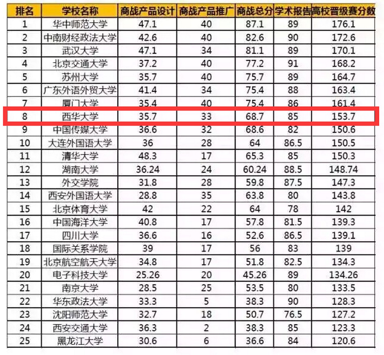 全国高校成绩排名情况 (复制).jpg